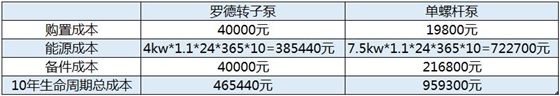 罗德回流污泥泵10年使用成本